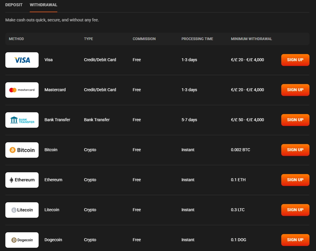 Hadesbet withdrawal methods with processing times and minimum withdrawals